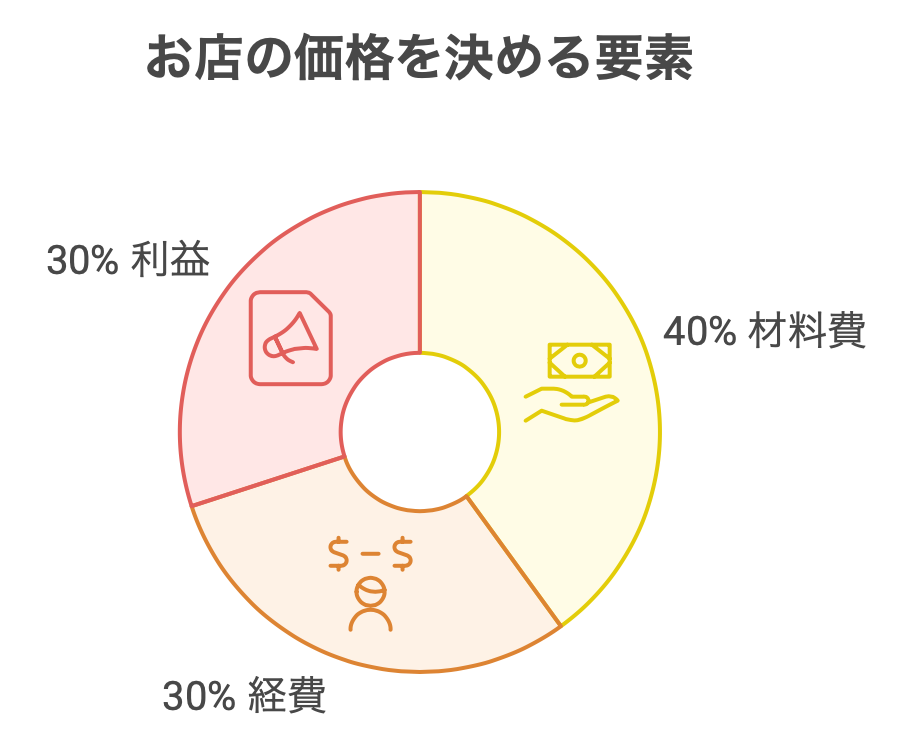 値段を決める3つの要素