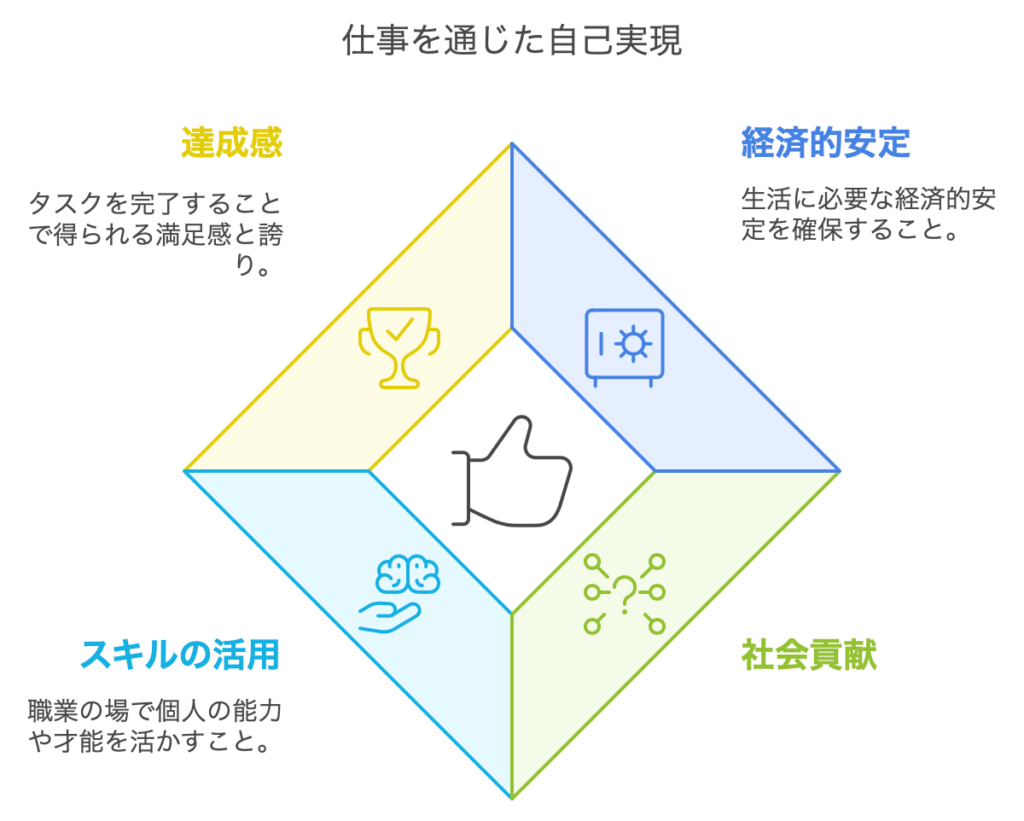 働くことでできる自己実現