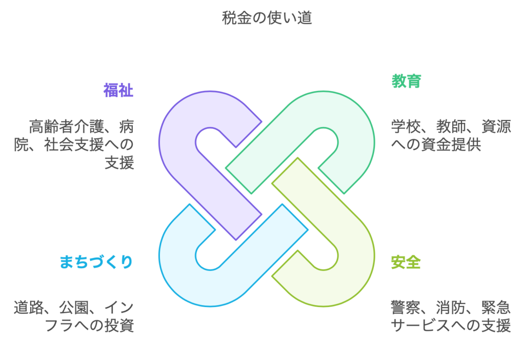税金の使い方