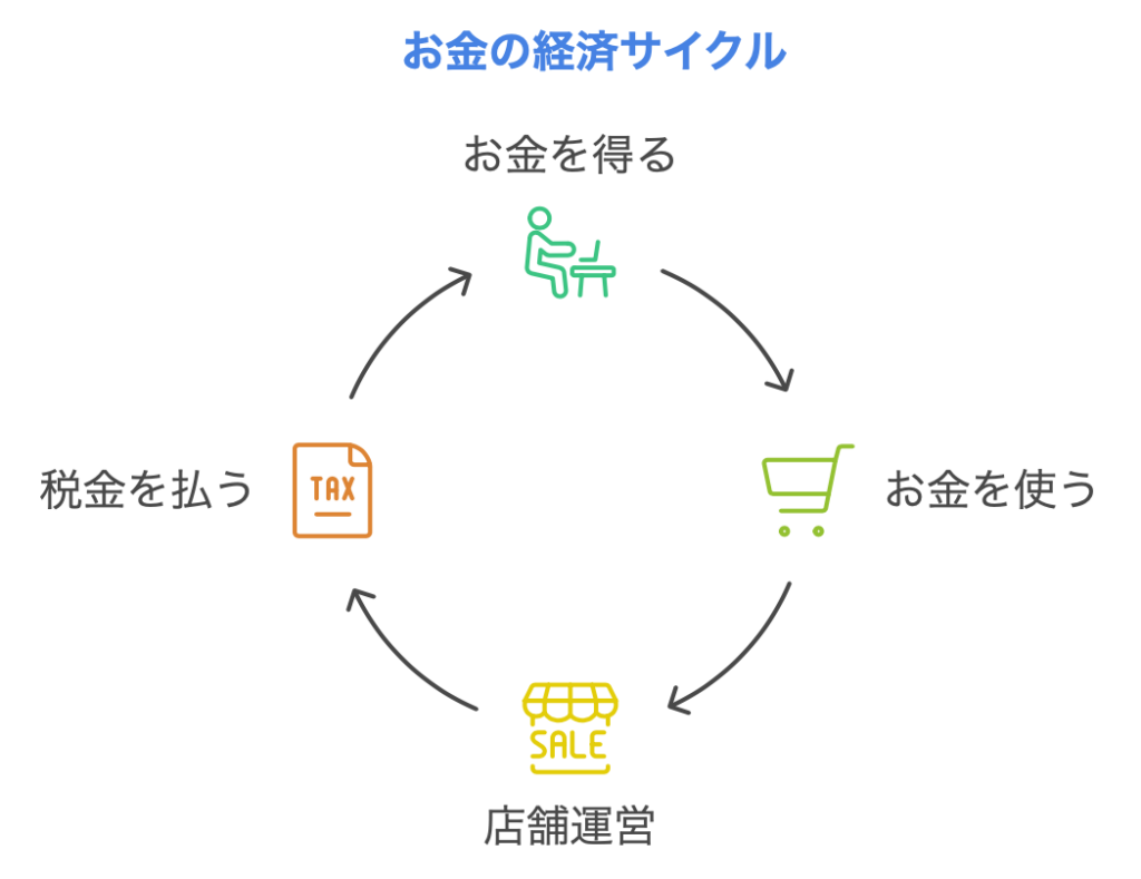お金の経済サイクル