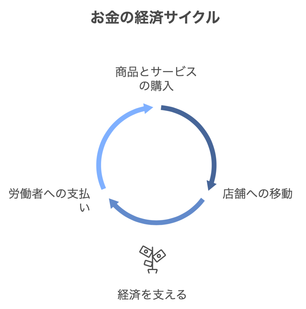 経済のサイクル