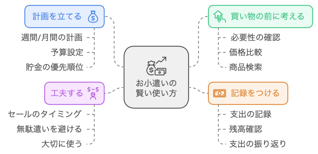 お小遣いの使い方